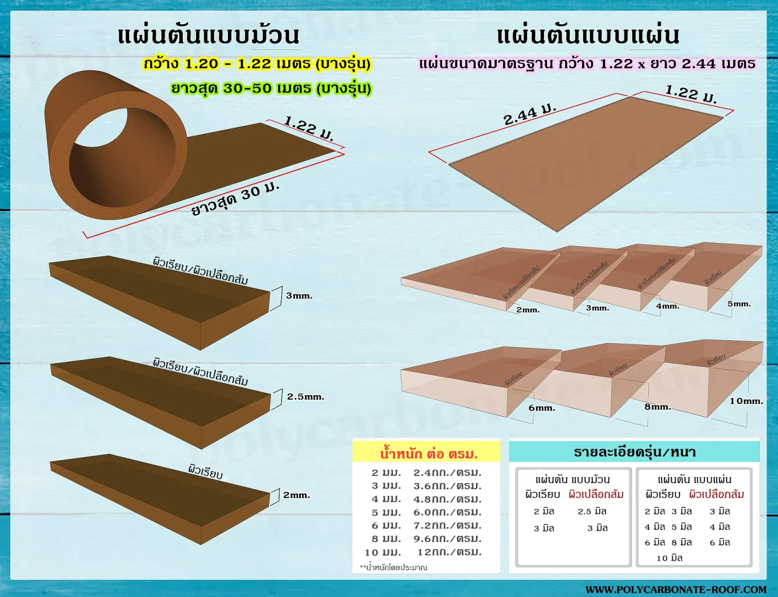 โพลีคาร์บอเนต แผ่นตัน แบบม้วนและแผ่น
